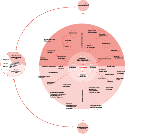 2022-11-29_organigramme